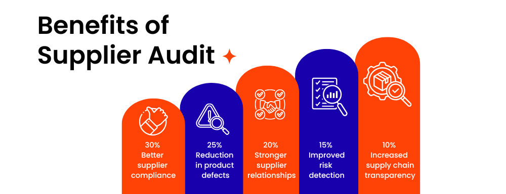 Benefits Of Supplier Audit Management - AURA