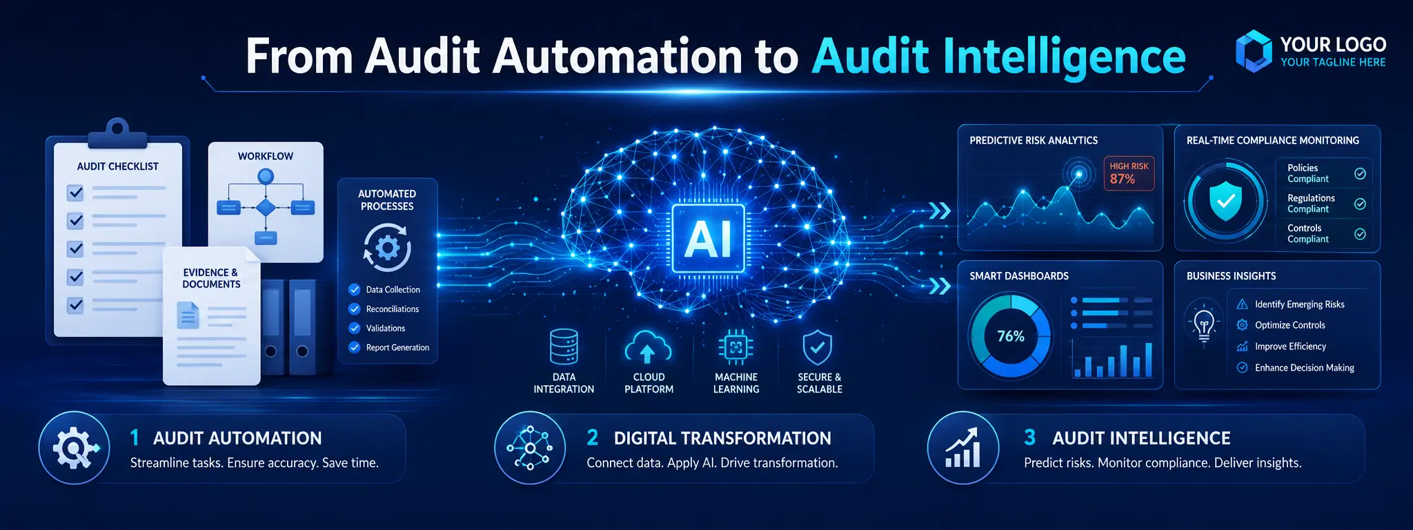 From Audit Automation to Audit Intelligence