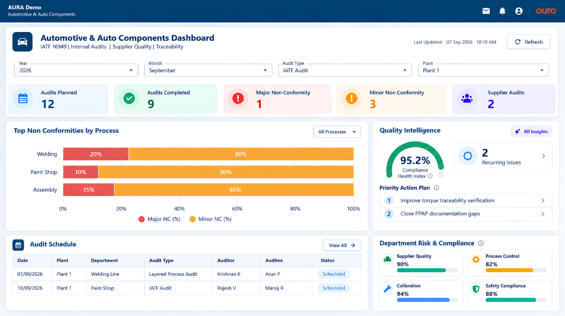 AURA automotive quality management software dashboard for audits