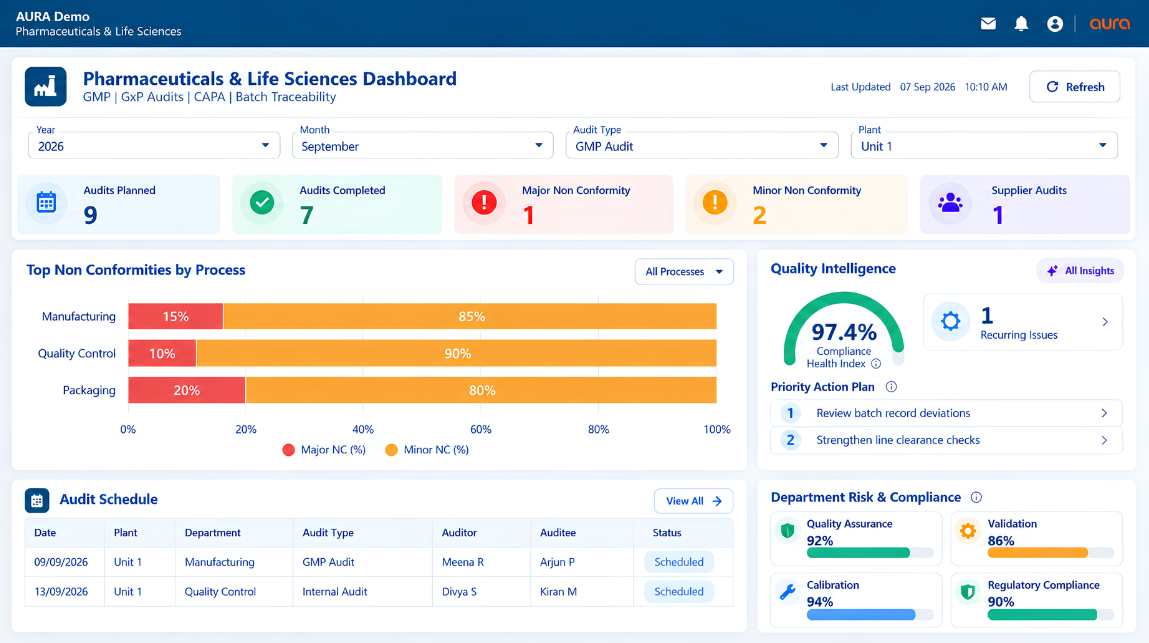 AURA pharma QMS software dashboard